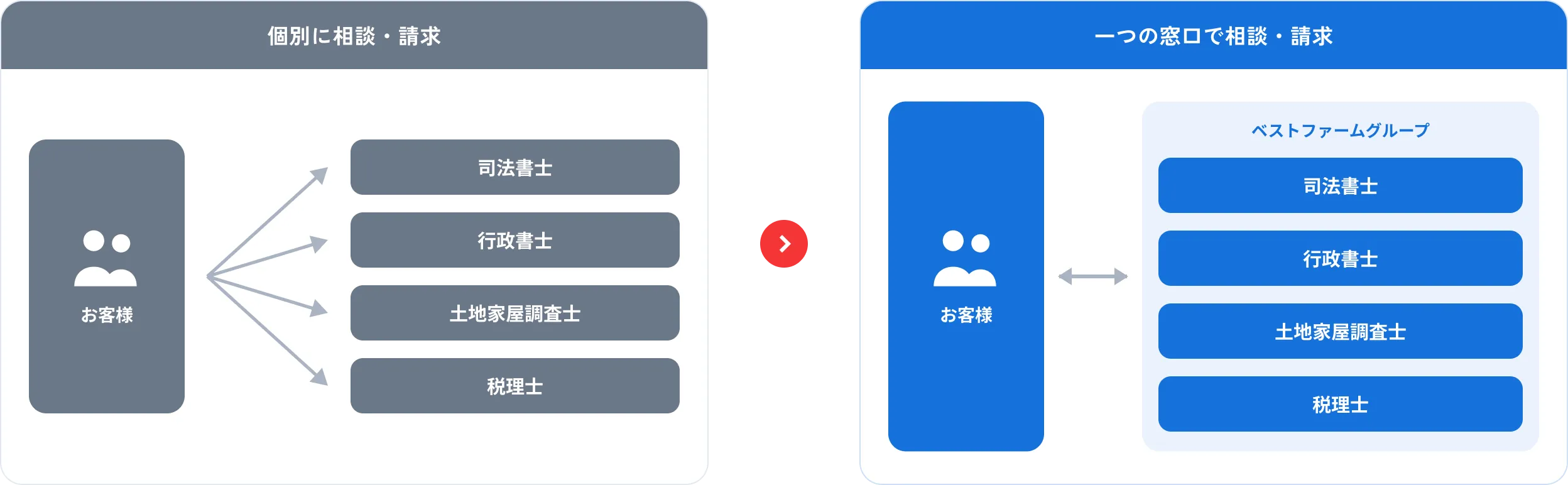 一般的には複数の専門家へ個別に相談・請求しなければならないが、ベストファームは一つの窓口で相談・請求できる
