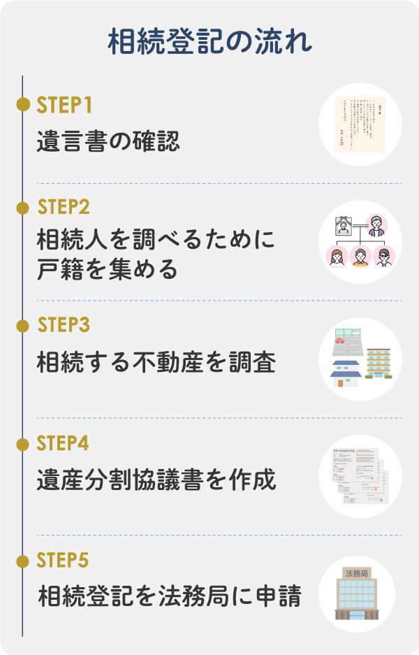 不動産相続で相続人や相続内容が決まるまで