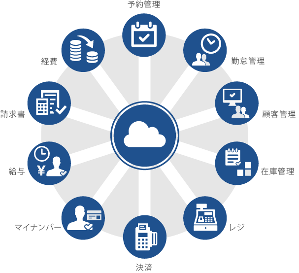 予約管理、勤怠管理、顧客管理 、在庫管理 、レジ 、決済 、マイナンバー 、給与 、請求書、経費 