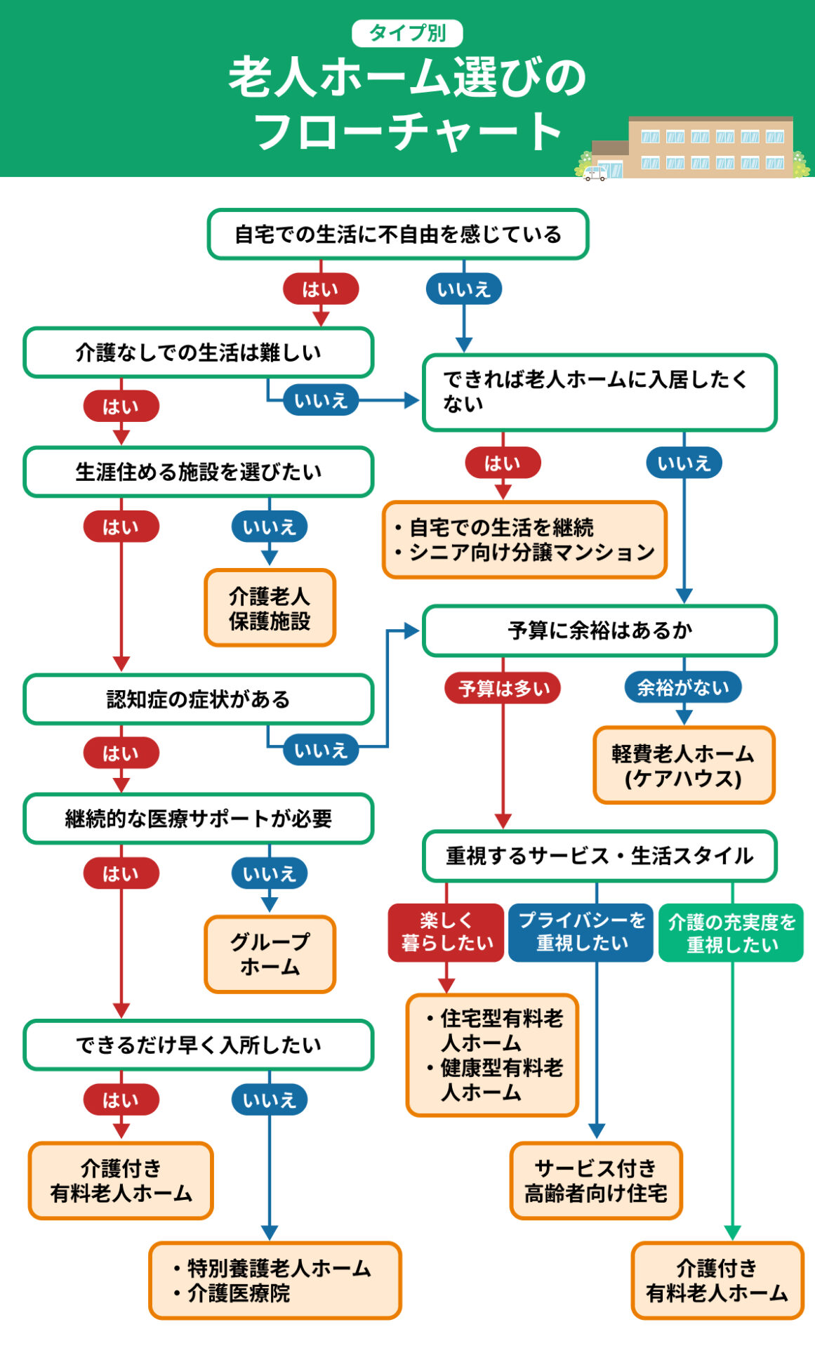 老人ホーム選びのフローチャート