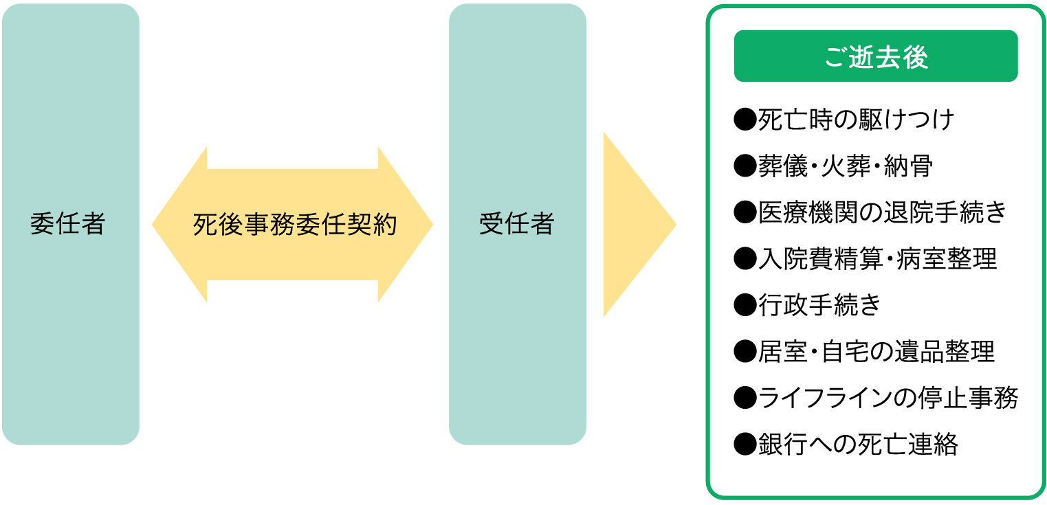 死後事務委任契約について