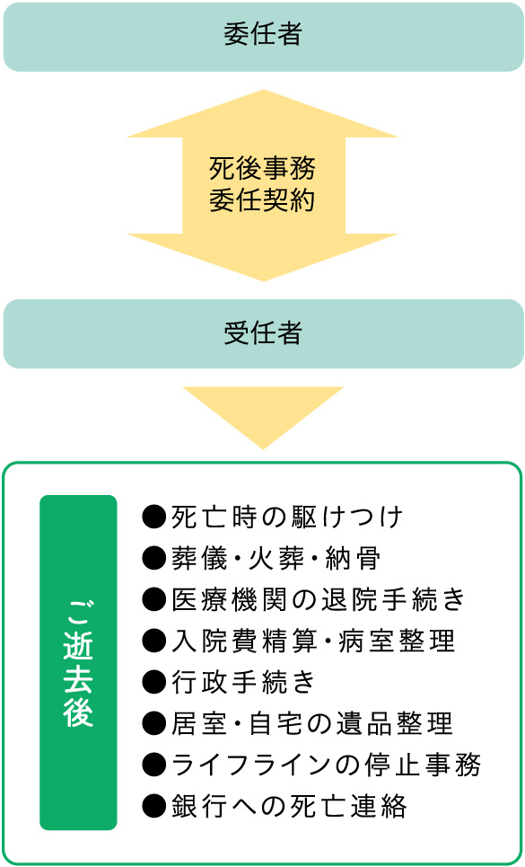 死後事務委任契約について