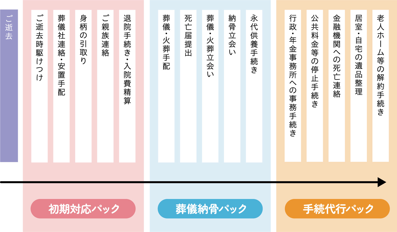 ご逝去後の手続きの流れとカナエルの対応