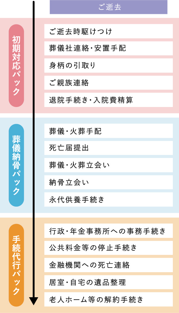 ご逝去後の手続きの流れとカナエルの対応