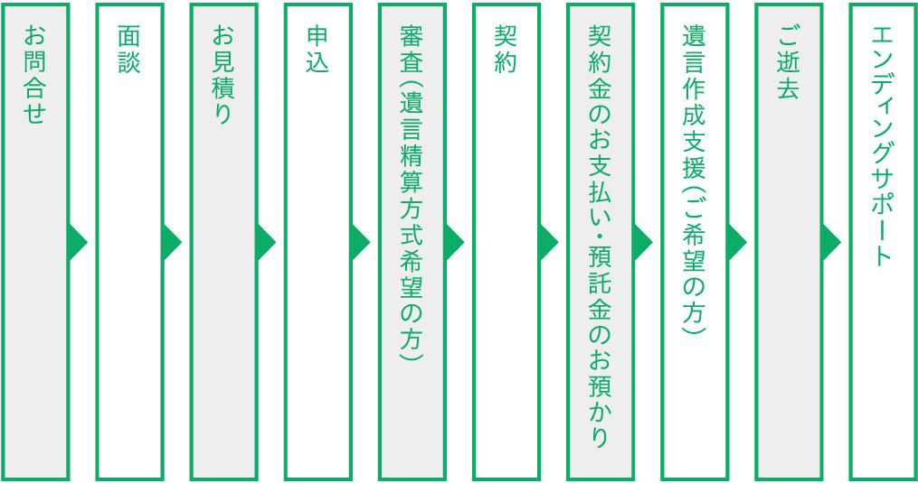 お申し込み・サービスの流れ