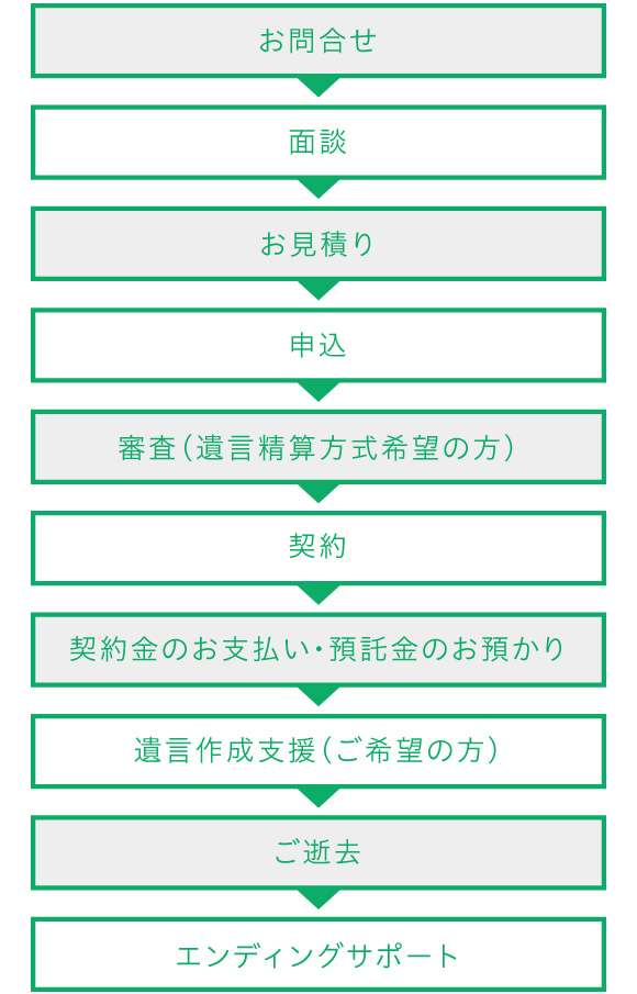 お申し込み・サービスの流れ