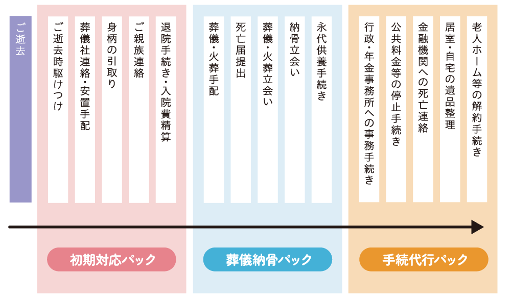 死後事務サービス