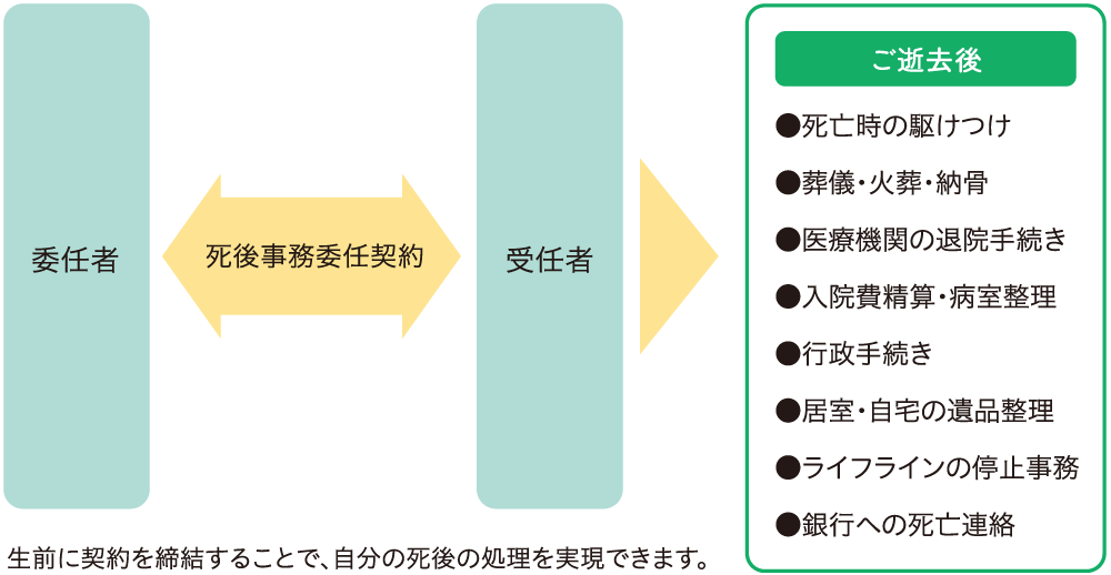 死後事務委任契約